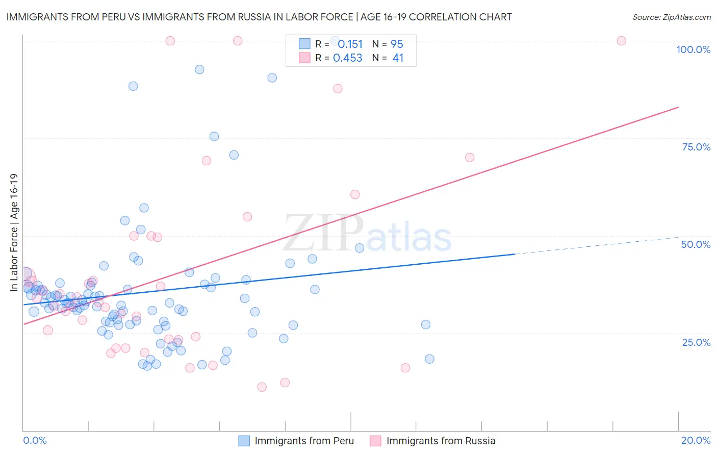 Immigrants from Peru vs Immigrants from Russia In Labor Force | Age 16-19