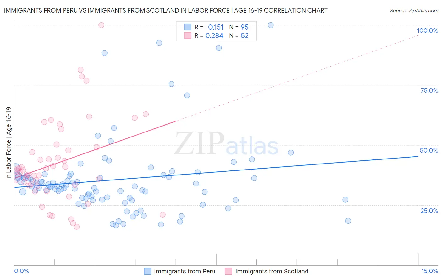 Immigrants from Peru vs Immigrants from Scotland In Labor Force | Age 16-19