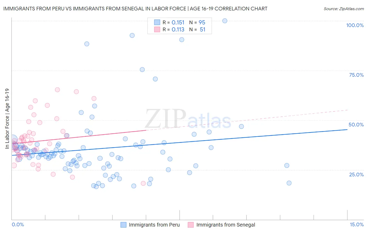 Immigrants from Peru vs Immigrants from Senegal In Labor Force | Age 16-19