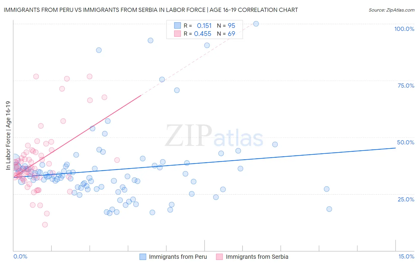 Immigrants from Peru vs Immigrants from Serbia In Labor Force | Age 16-19