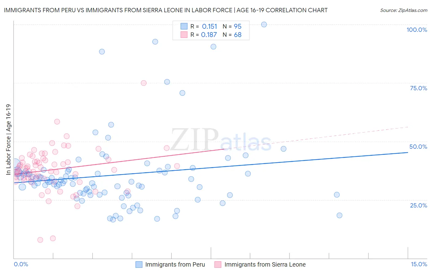 Immigrants from Peru vs Immigrants from Sierra Leone In Labor Force | Age 16-19