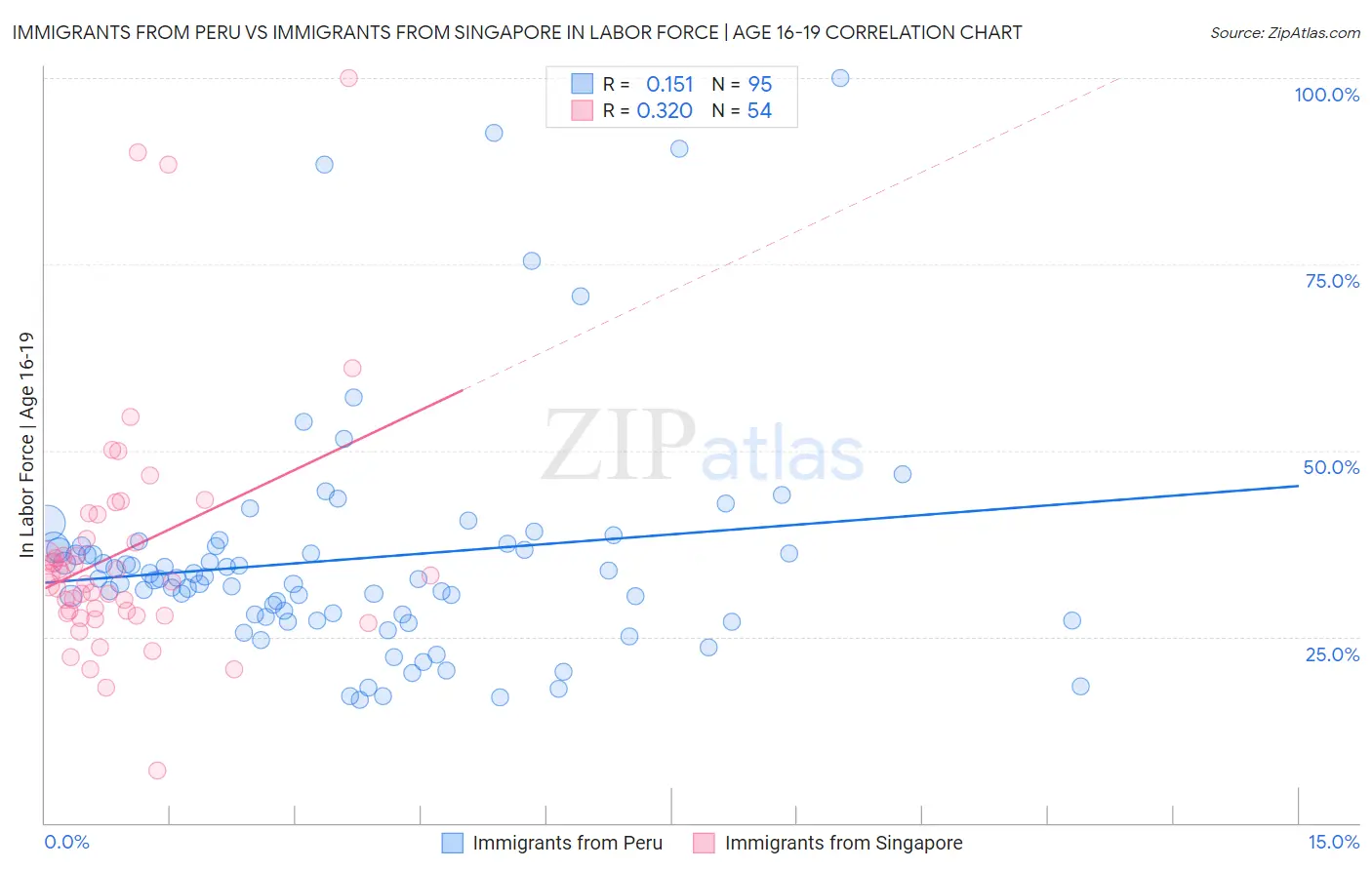 Immigrants from Peru vs Immigrants from Singapore In Labor Force | Age 16-19