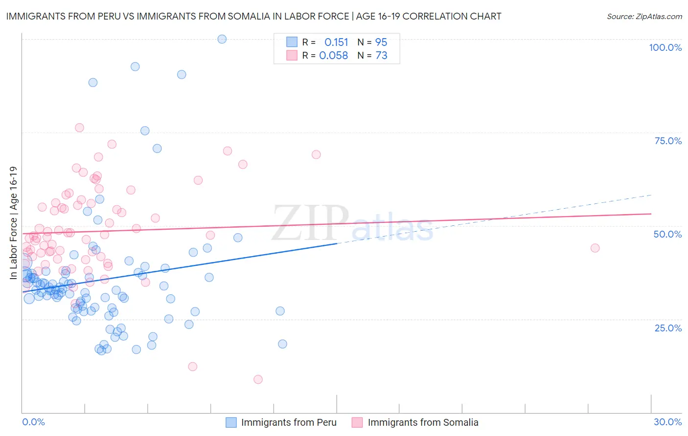 Immigrants from Peru vs Immigrants from Somalia In Labor Force | Age 16-19