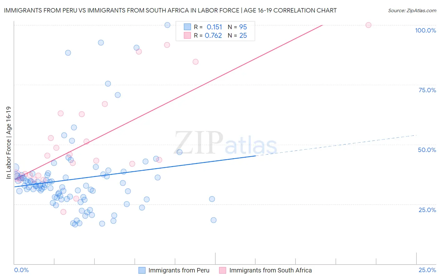 Immigrants from Peru vs Immigrants from South Africa In Labor Force | Age 16-19