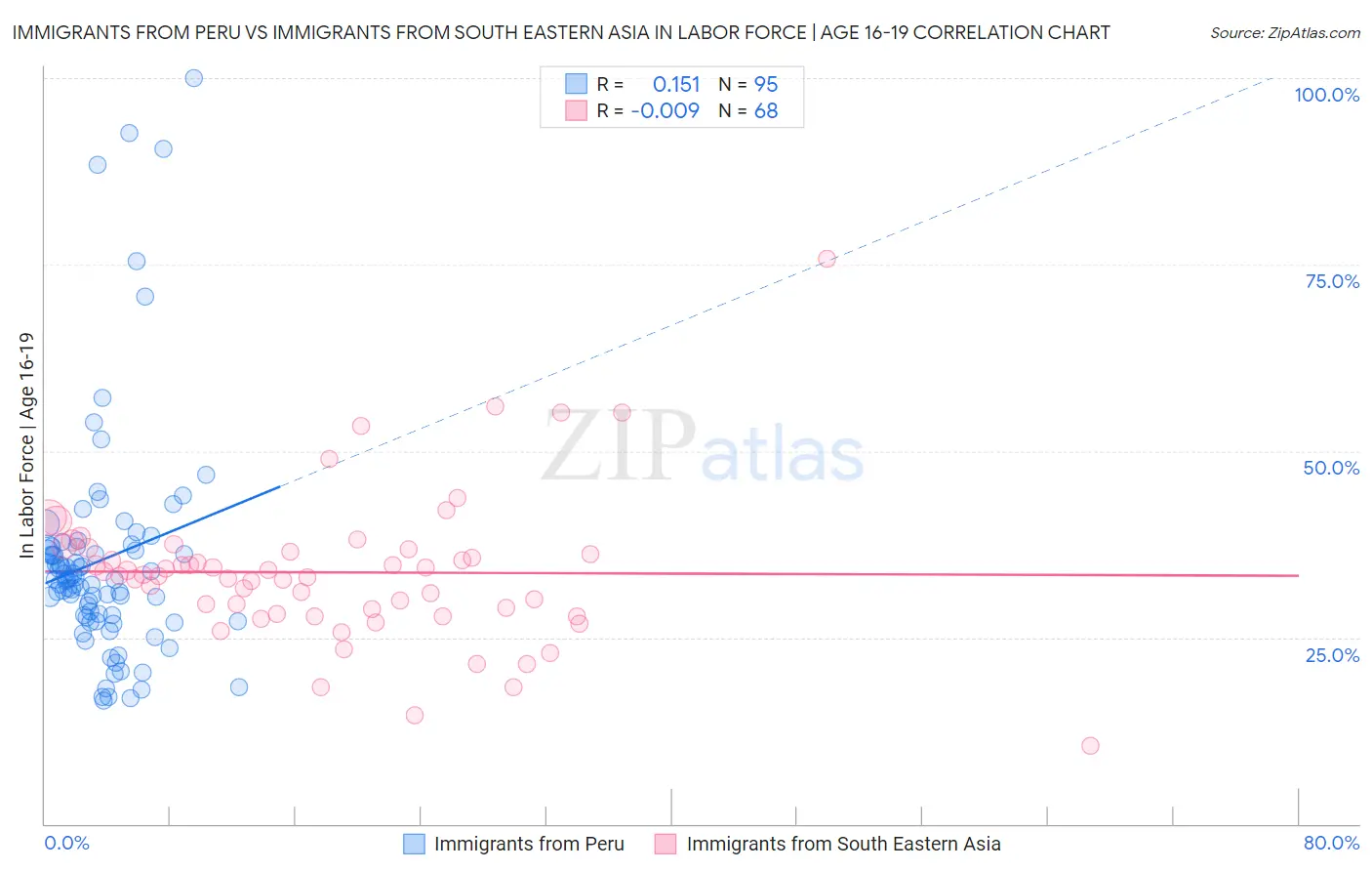 Immigrants from Peru vs Immigrants from South Eastern Asia In Labor Force | Age 16-19
