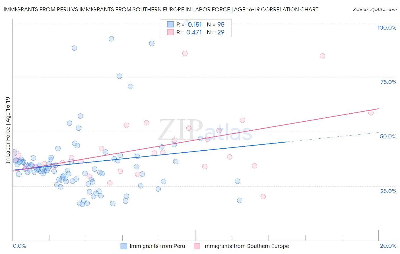 Immigrants from Peru vs Immigrants from Southern Europe In Labor Force | Age 16-19