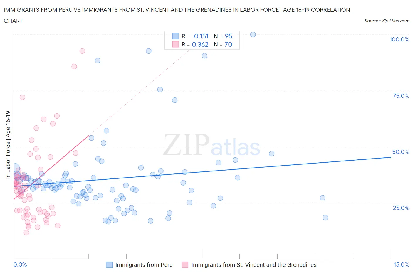 Immigrants from Peru vs Immigrants from St. Vincent and the Grenadines In Labor Force | Age 16-19