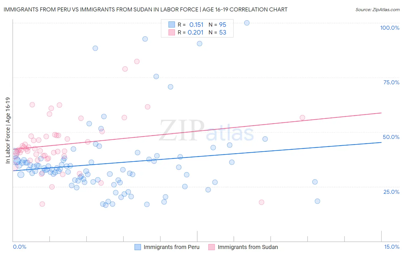 Immigrants from Peru vs Immigrants from Sudan In Labor Force | Age 16-19