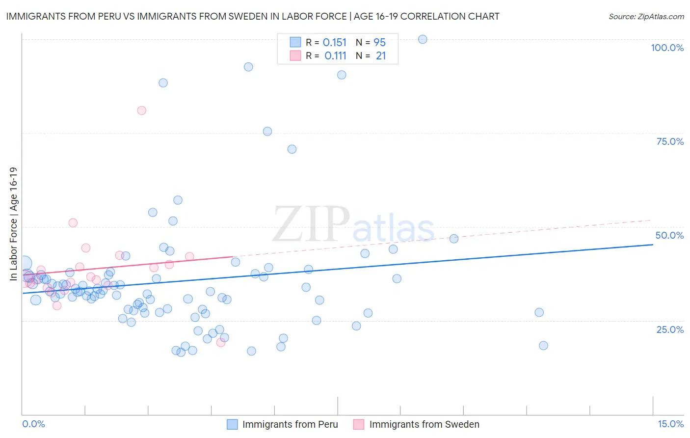 Immigrants from Peru vs Immigrants from Sweden In Labor Force | Age 16-19
