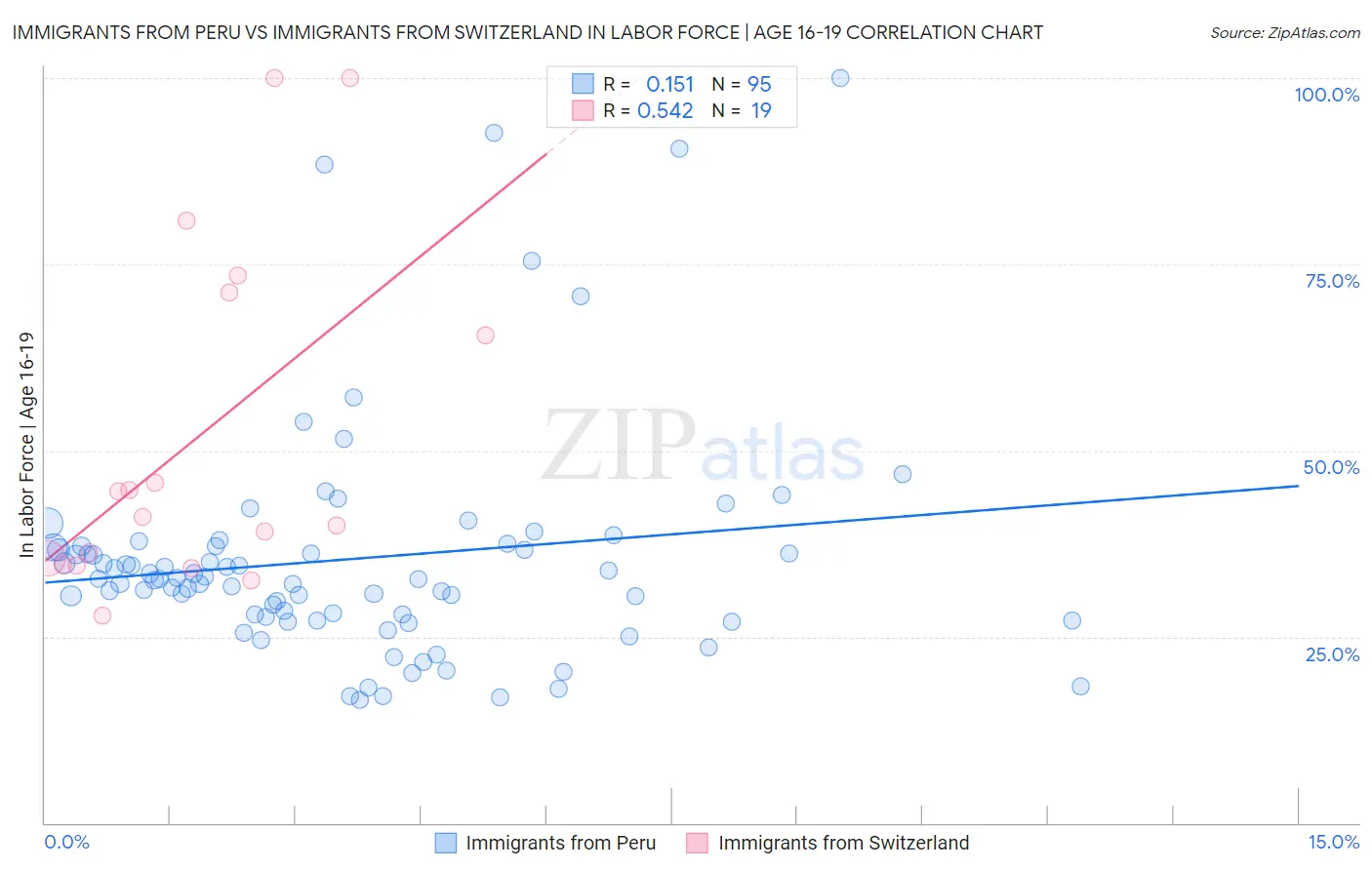 Immigrants from Peru vs Immigrants from Switzerland In Labor Force | Age 16-19