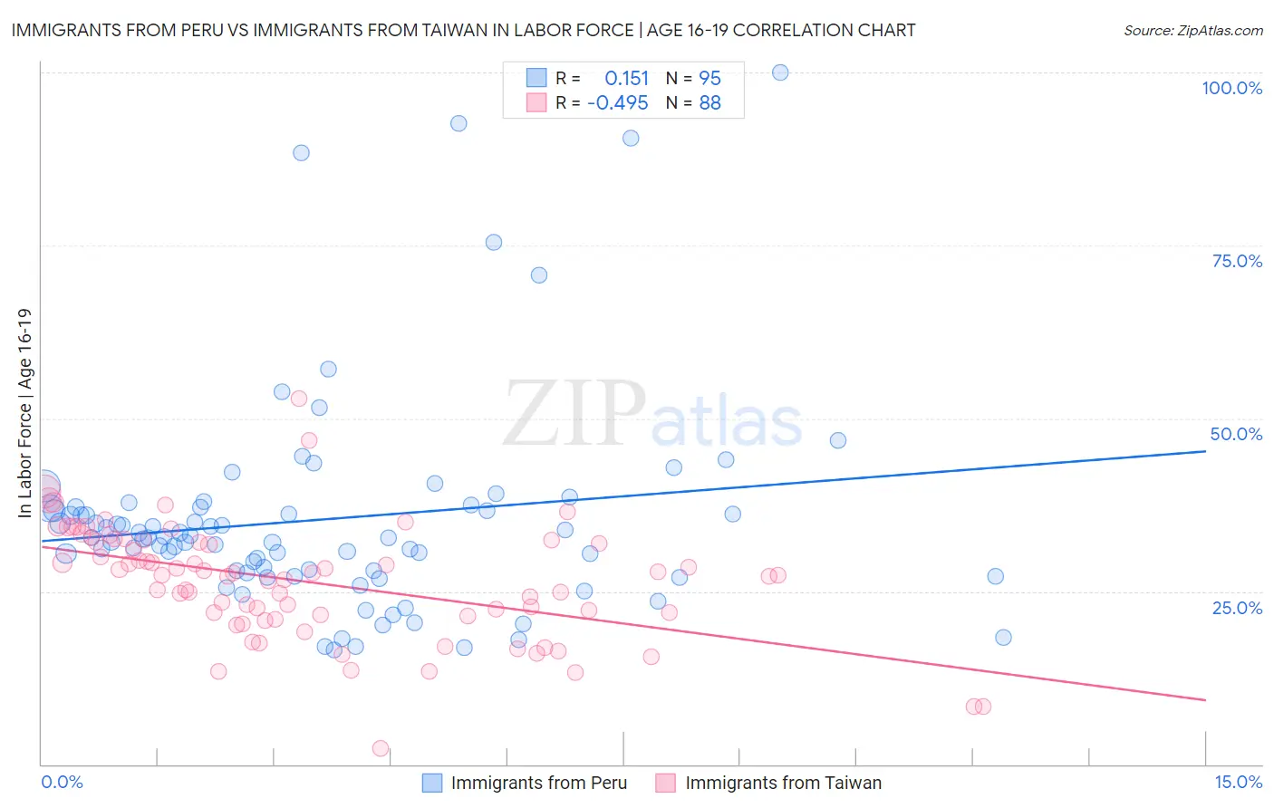 Immigrants from Peru vs Immigrants from Taiwan In Labor Force | Age 16-19
