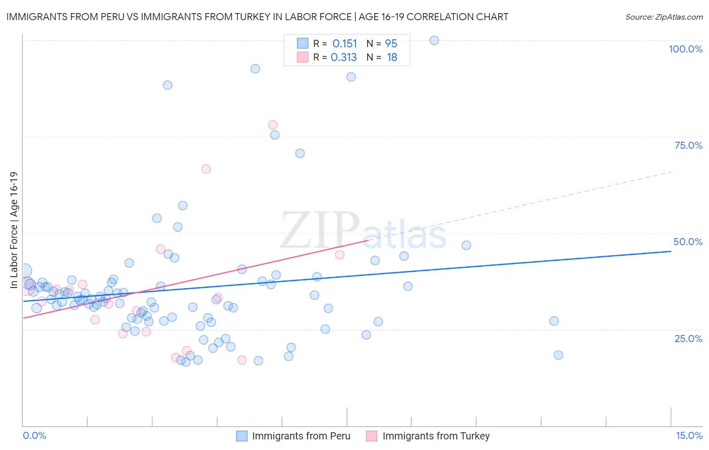 Immigrants from Peru vs Immigrants from Turkey In Labor Force | Age 16-19