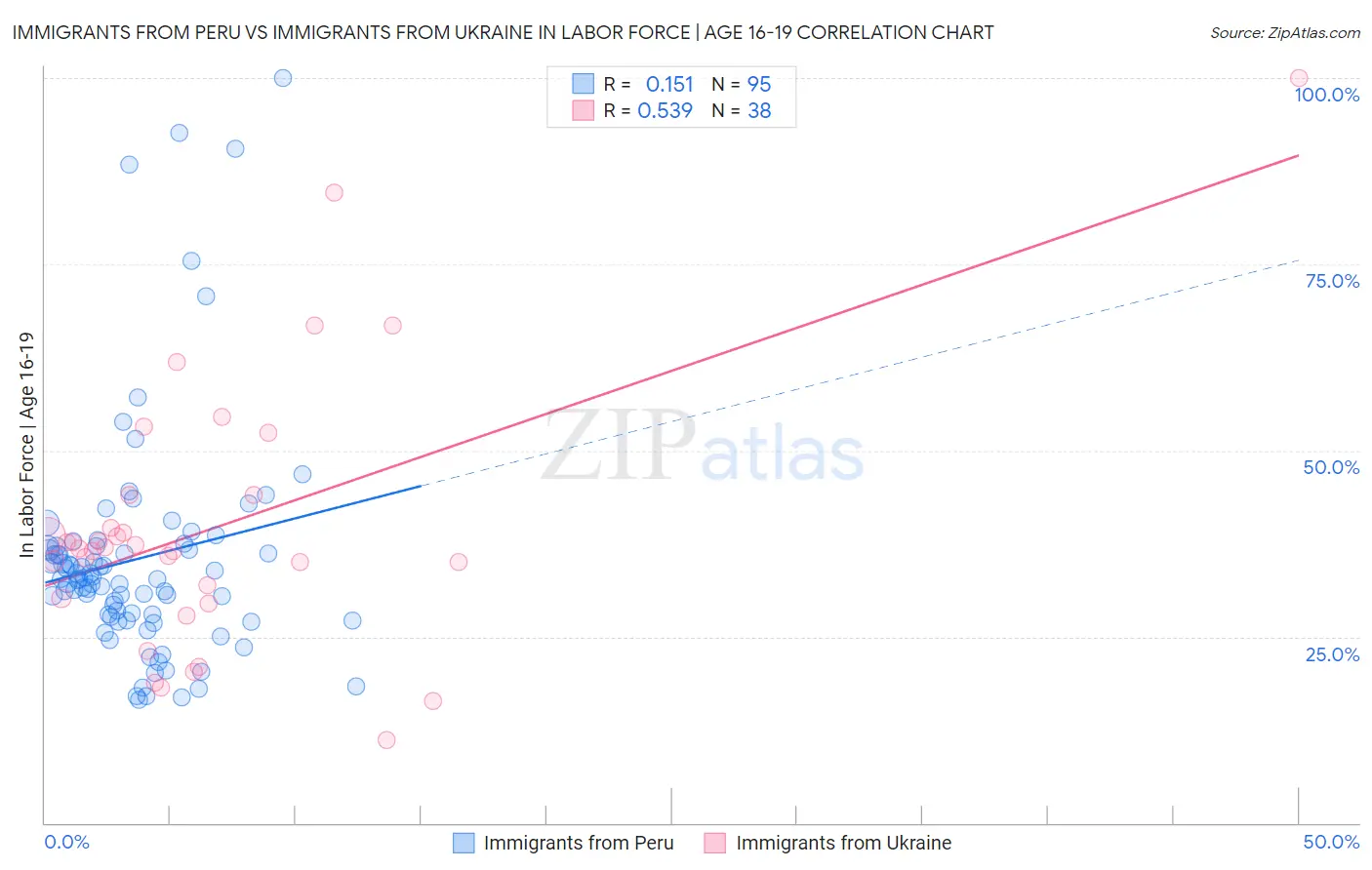 Immigrants from Peru vs Immigrants from Ukraine In Labor Force | Age 16-19