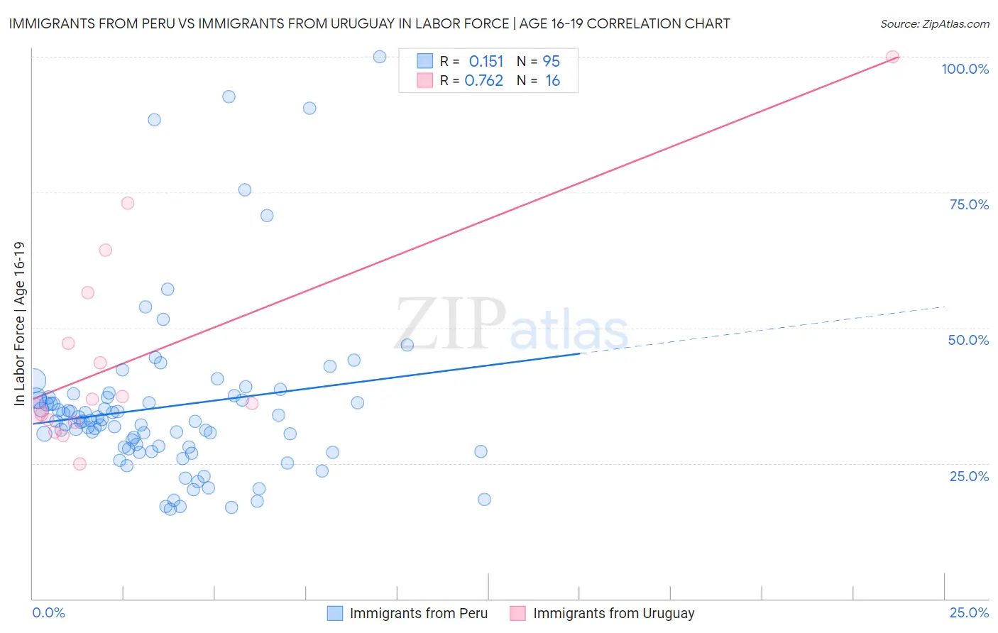 Immigrants from Peru vs Immigrants from Uruguay In Labor Force | Age 16-19