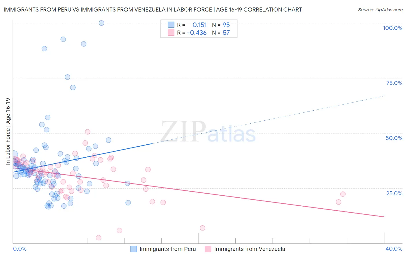 Immigrants from Peru vs Immigrants from Venezuela In Labor Force | Age 16-19