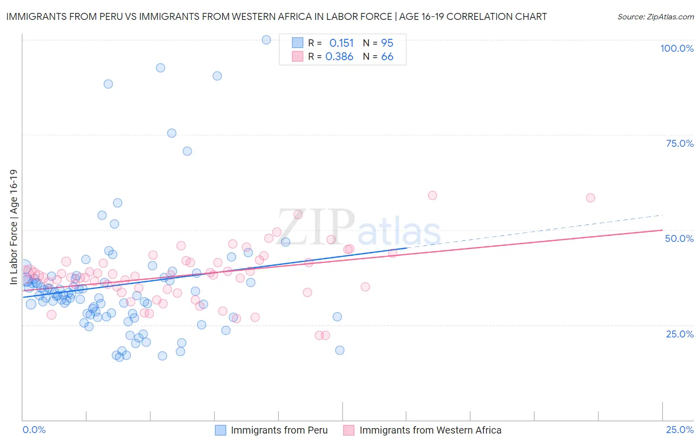 Immigrants from Peru vs Immigrants from Western Africa In Labor Force | Age 16-19