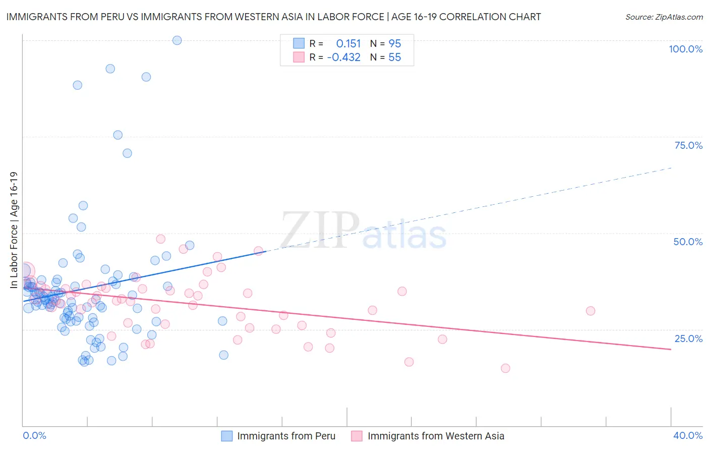 Immigrants from Peru vs Immigrants from Western Asia In Labor Force | Age 16-19