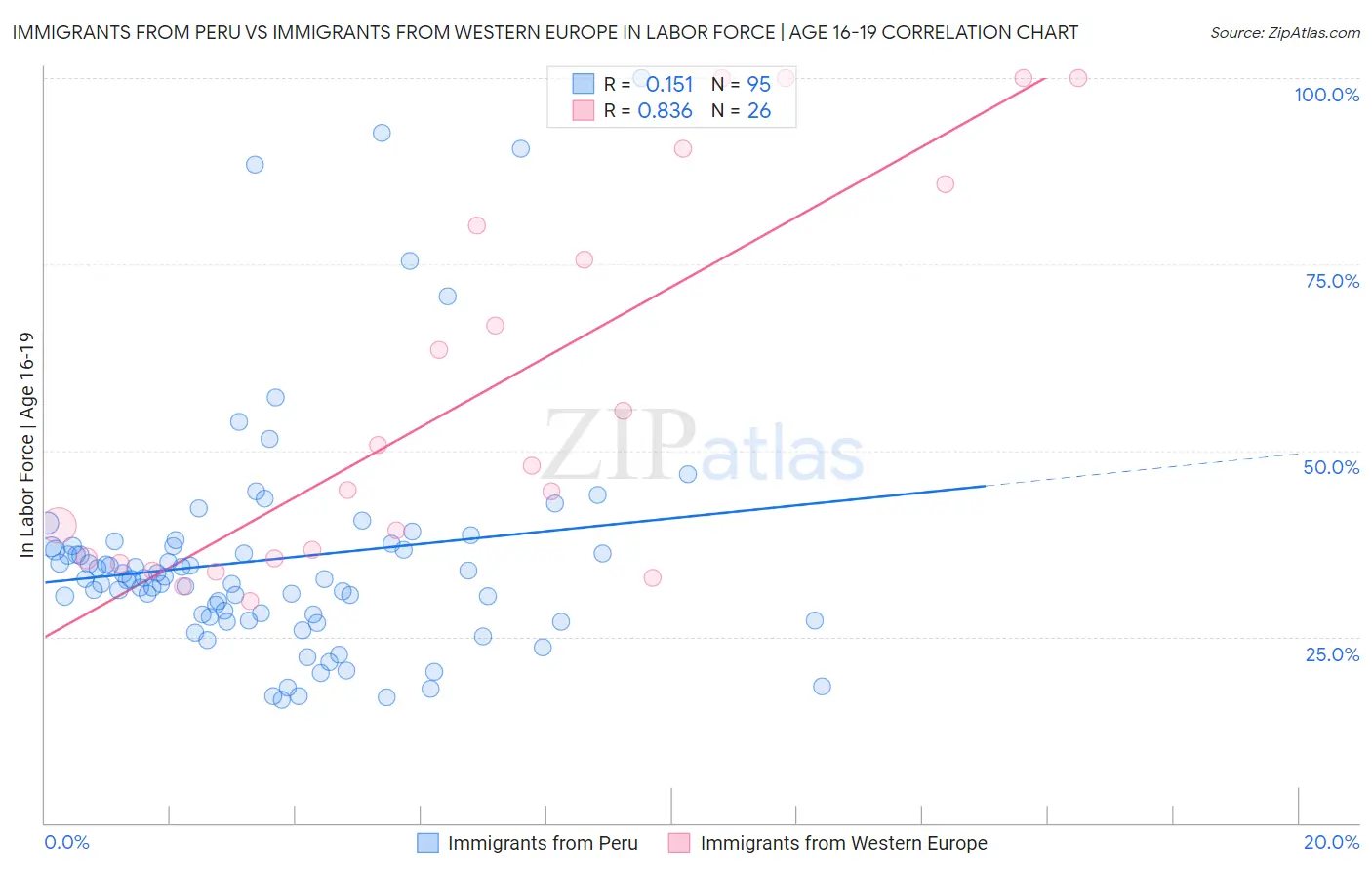 Immigrants from Peru vs Immigrants from Western Europe In Labor Force | Age 16-19