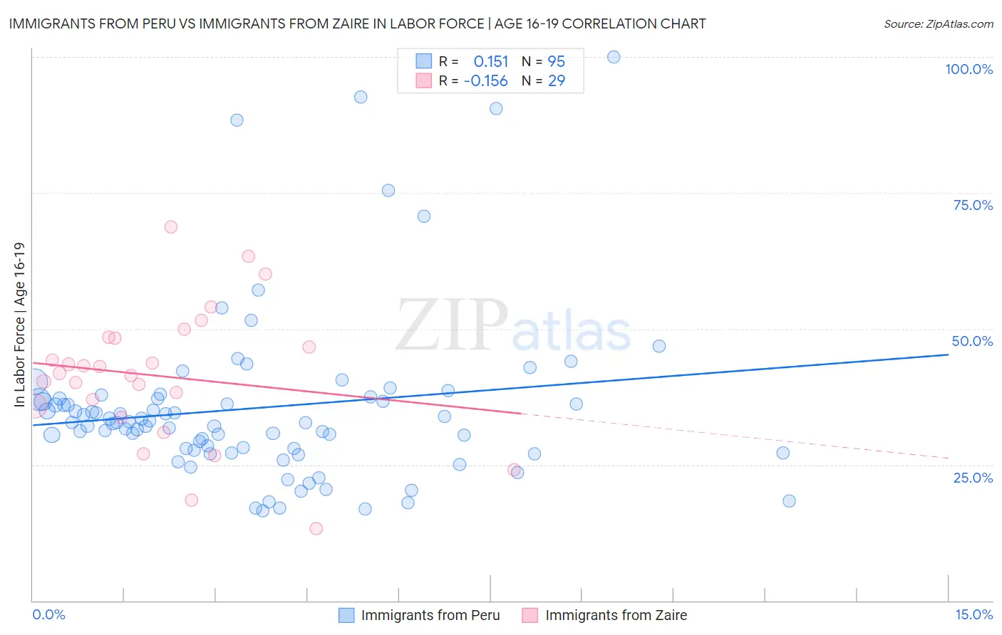 Immigrants from Peru vs Immigrants from Zaire In Labor Force | Age 16-19