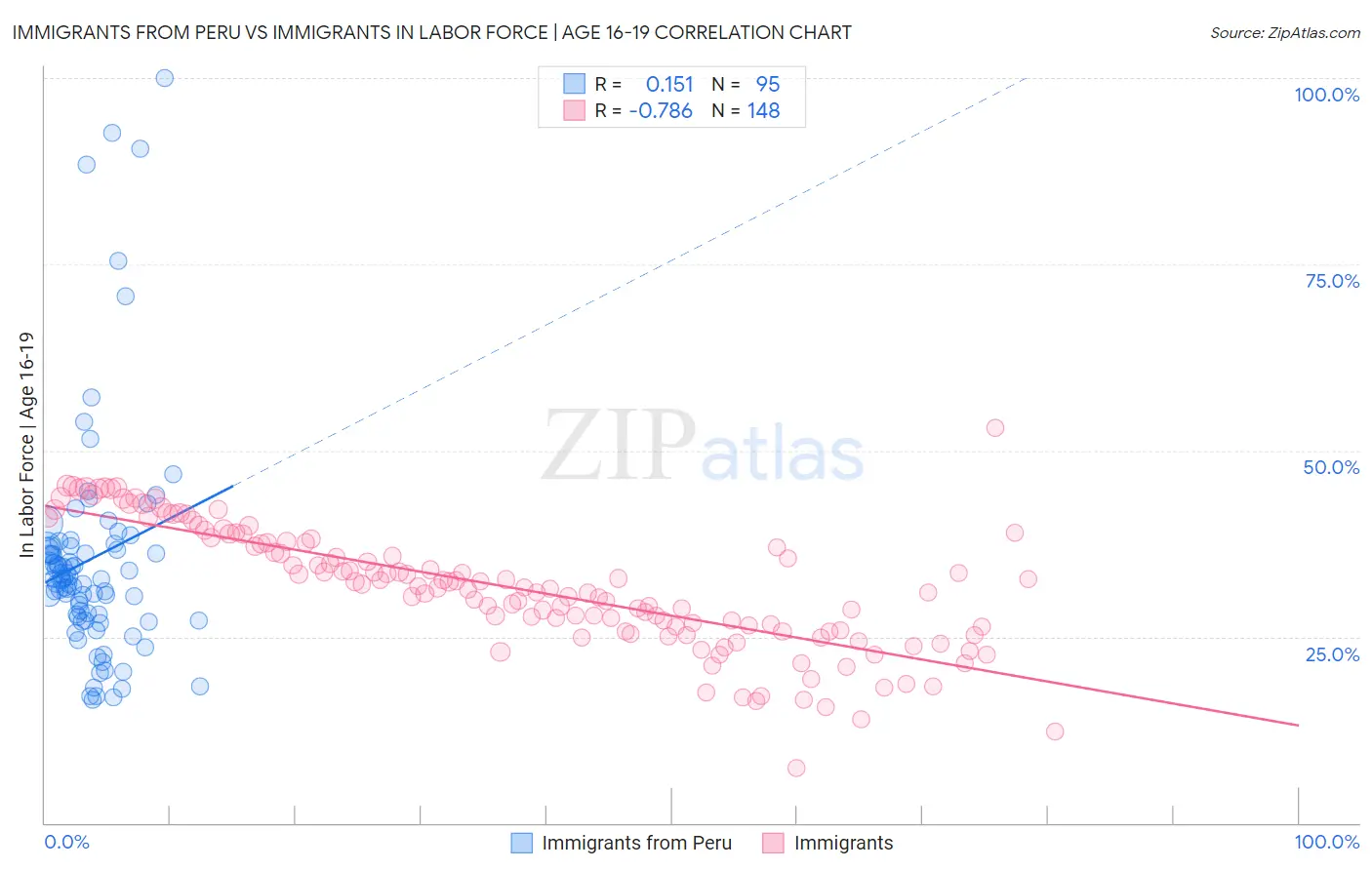 Immigrants from Peru vs Immigrants In Labor Force | Age 16-19
