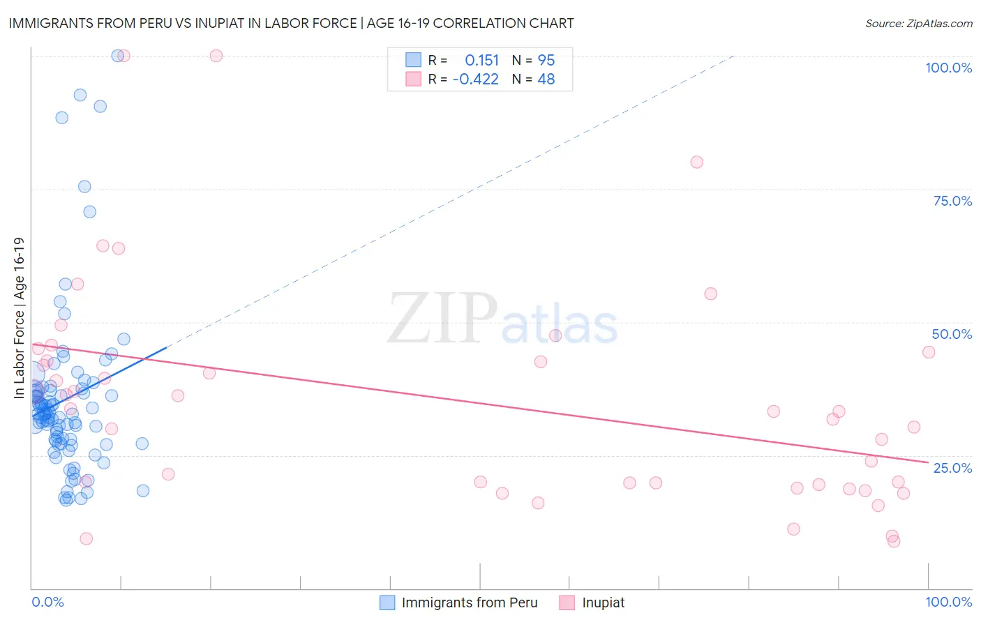 Immigrants from Peru vs Inupiat In Labor Force | Age 16-19