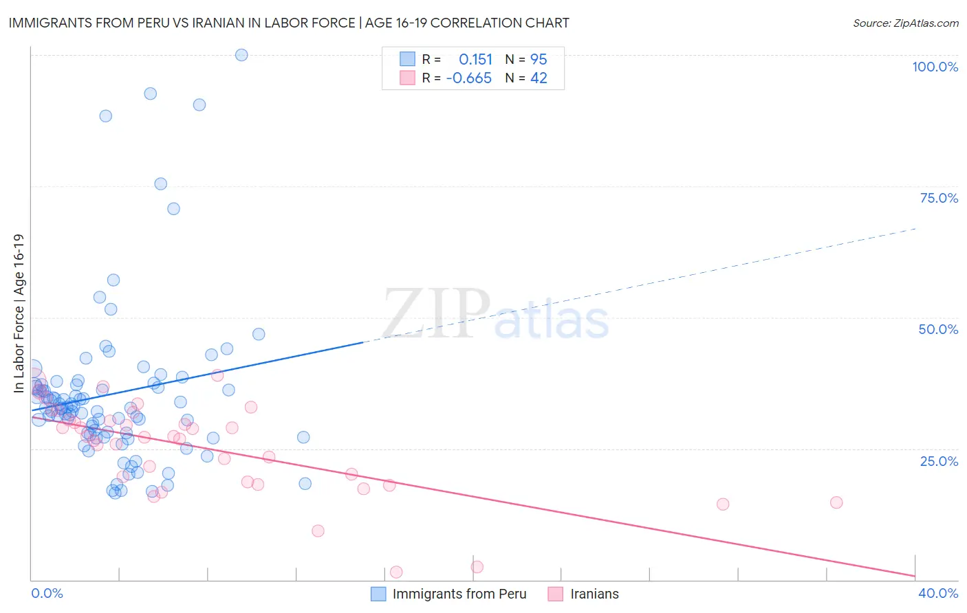Immigrants from Peru vs Iranian In Labor Force | Age 16-19