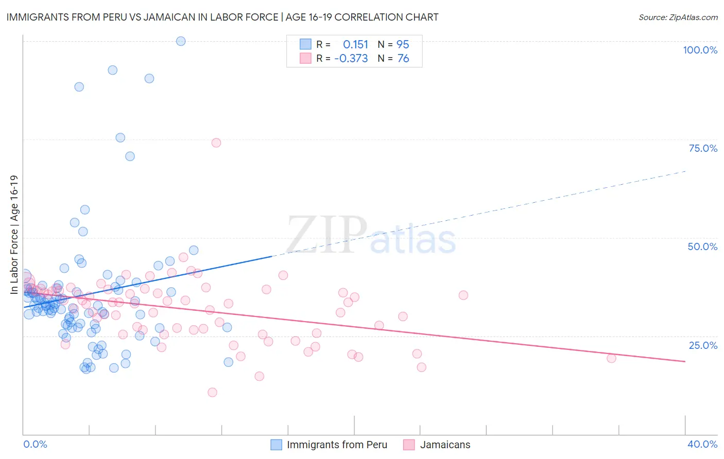 Immigrants from Peru vs Jamaican In Labor Force | Age 16-19