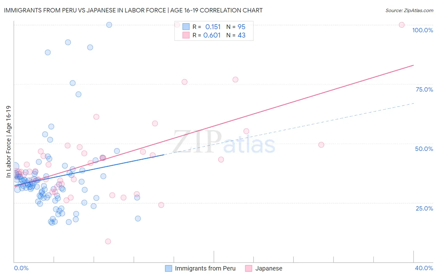 Immigrants from Peru vs Japanese In Labor Force | Age 16-19