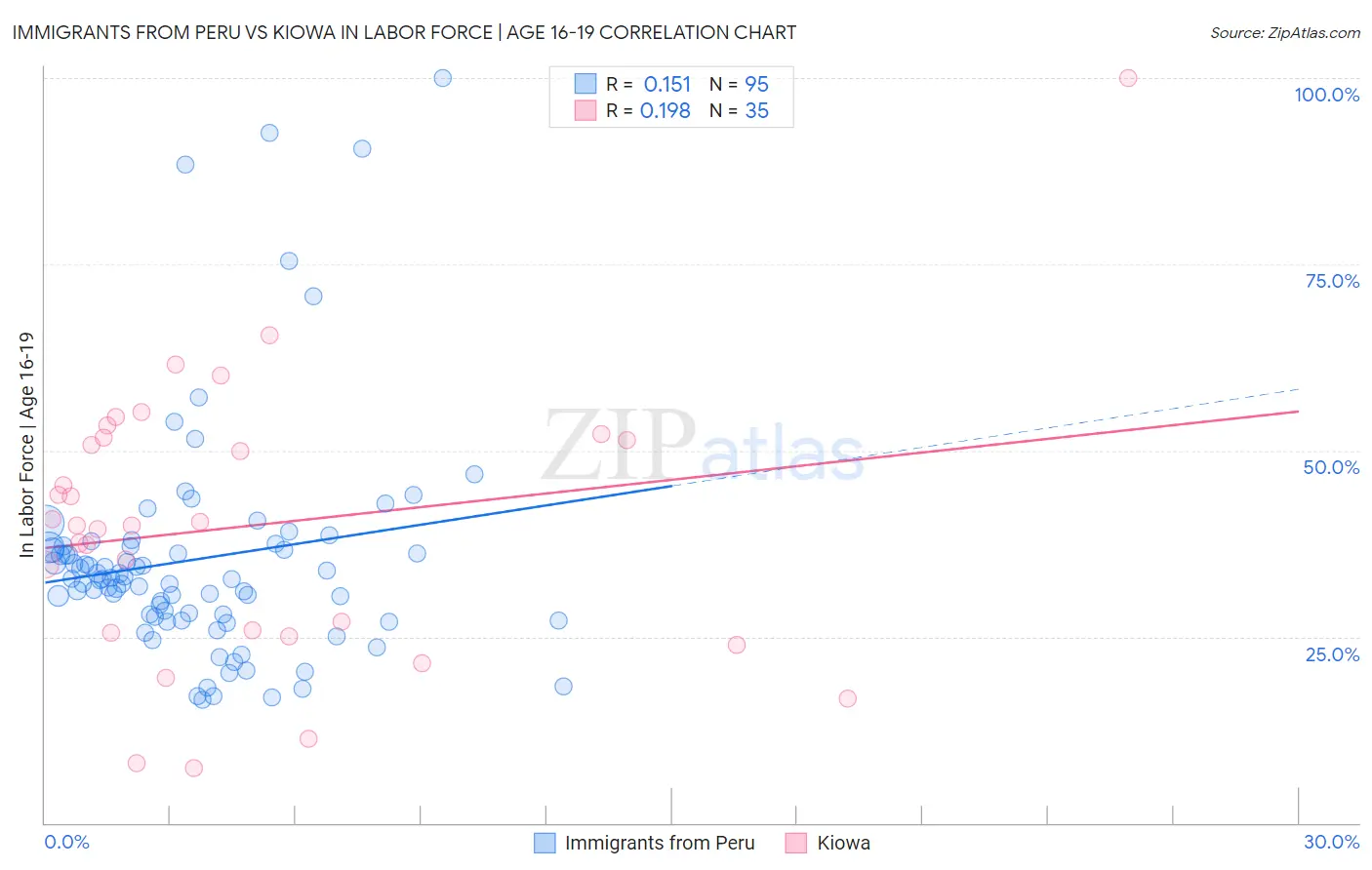 Immigrants from Peru vs Kiowa In Labor Force | Age 16-19