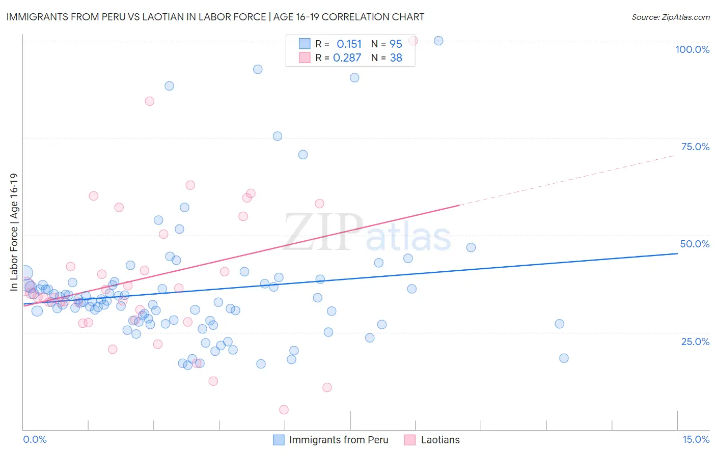 Immigrants from Peru vs Laotian In Labor Force | Age 16-19