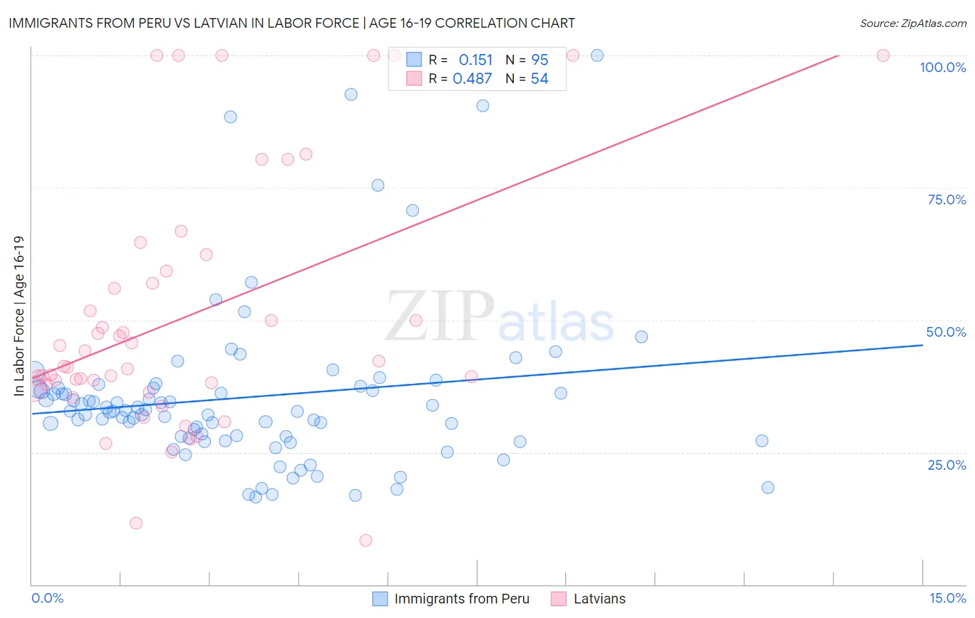 Immigrants from Peru vs Latvian In Labor Force | Age 16-19