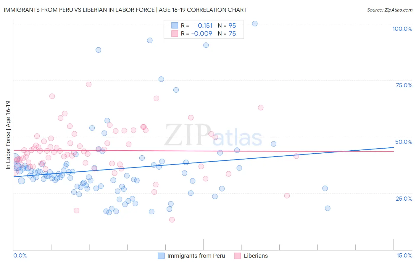 Immigrants from Peru vs Liberian In Labor Force | Age 16-19
