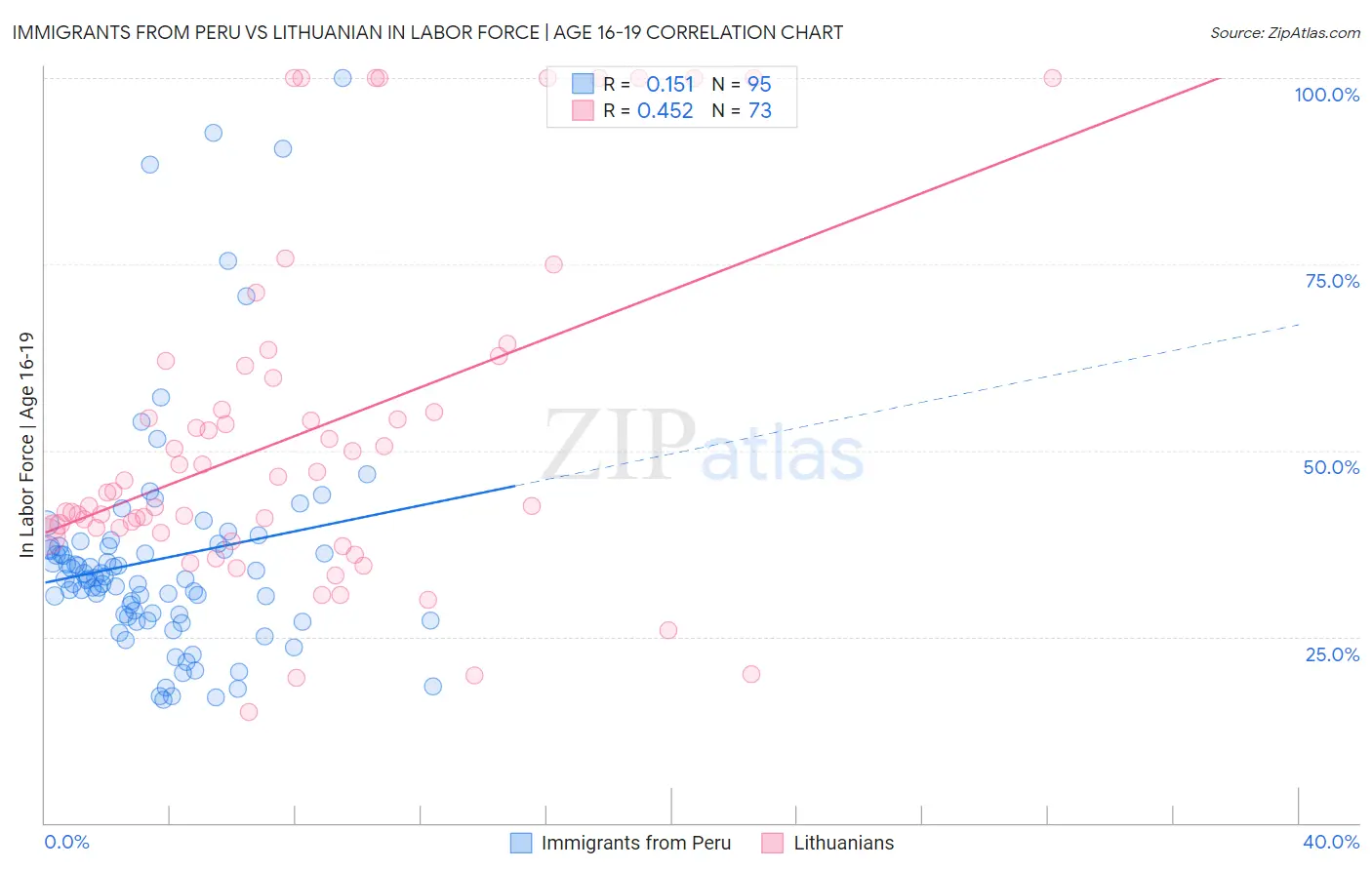 Immigrants from Peru vs Lithuanian In Labor Force | Age 16-19