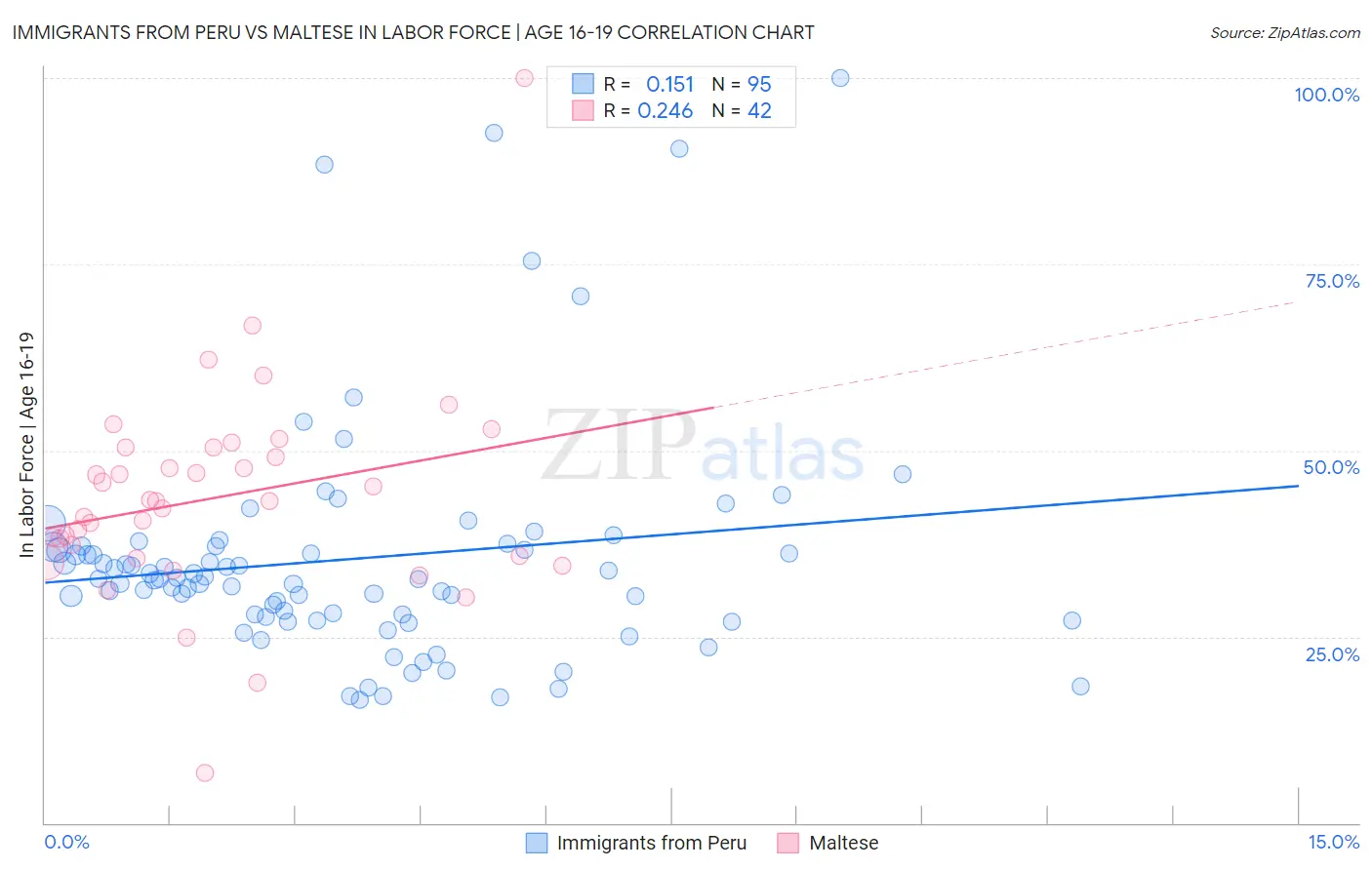 Immigrants from Peru vs Maltese In Labor Force | Age 16-19