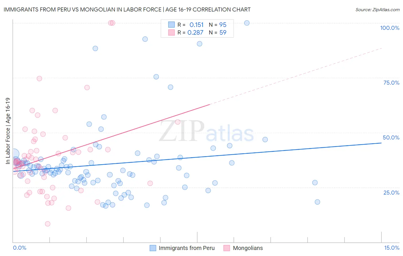Immigrants from Peru vs Mongolian In Labor Force | Age 16-19