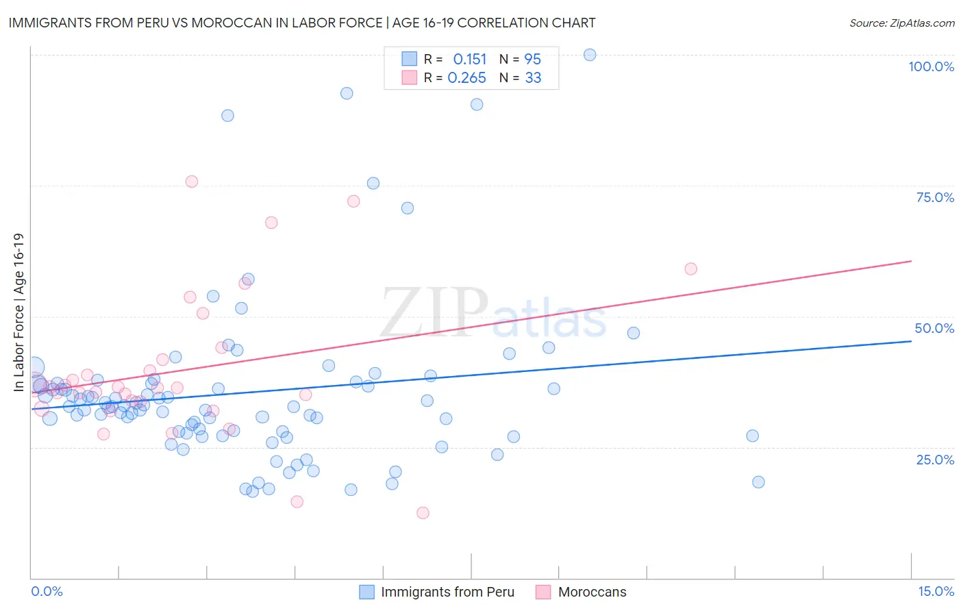 Immigrants from Peru vs Moroccan In Labor Force | Age 16-19