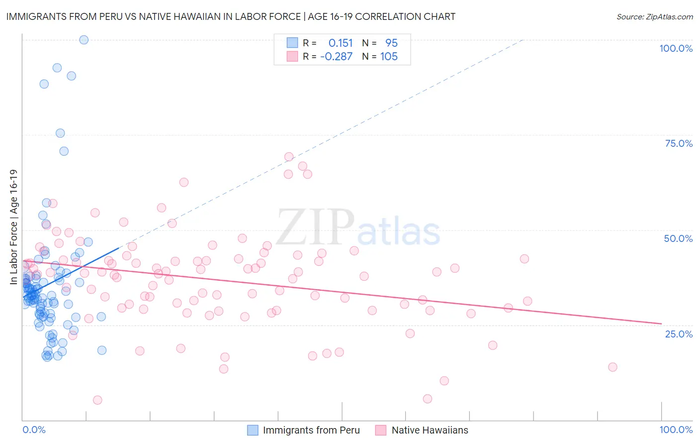 Immigrants from Peru vs Native Hawaiian In Labor Force | Age 16-19