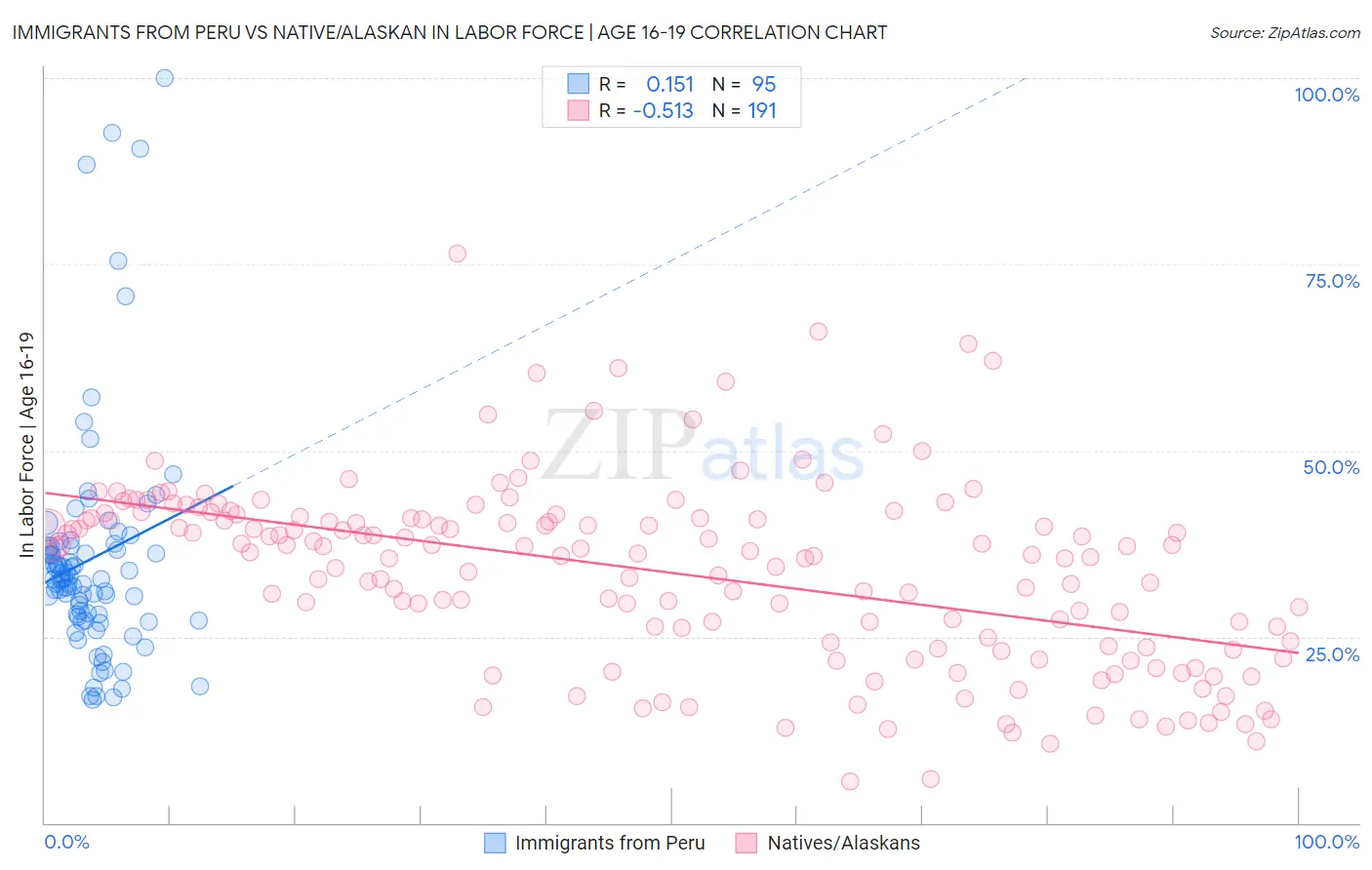 Immigrants from Peru vs Native/Alaskan In Labor Force | Age 16-19