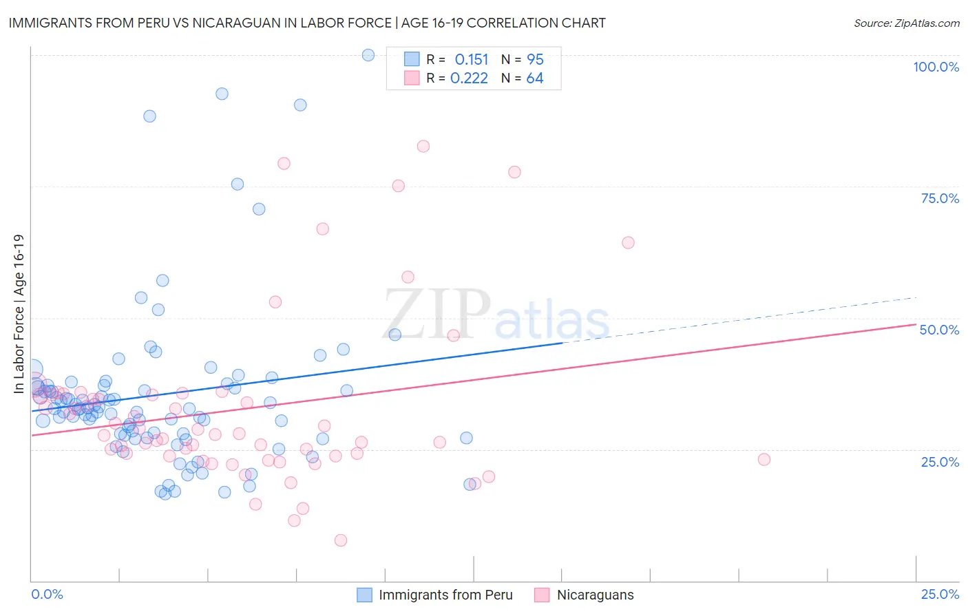 Immigrants from Peru vs Nicaraguan In Labor Force | Age 16-19