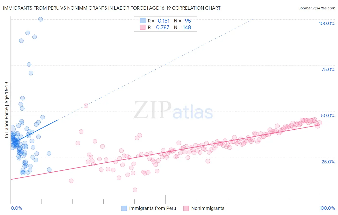 Immigrants from Peru vs Nonimmigrants In Labor Force | Age 16-19