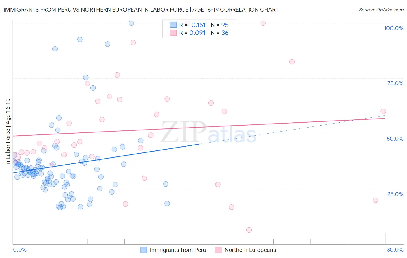 Immigrants from Peru vs Northern European In Labor Force | Age 16-19