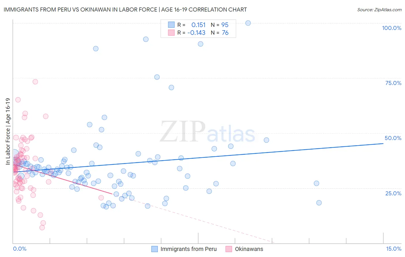 Immigrants from Peru vs Okinawan In Labor Force | Age 16-19