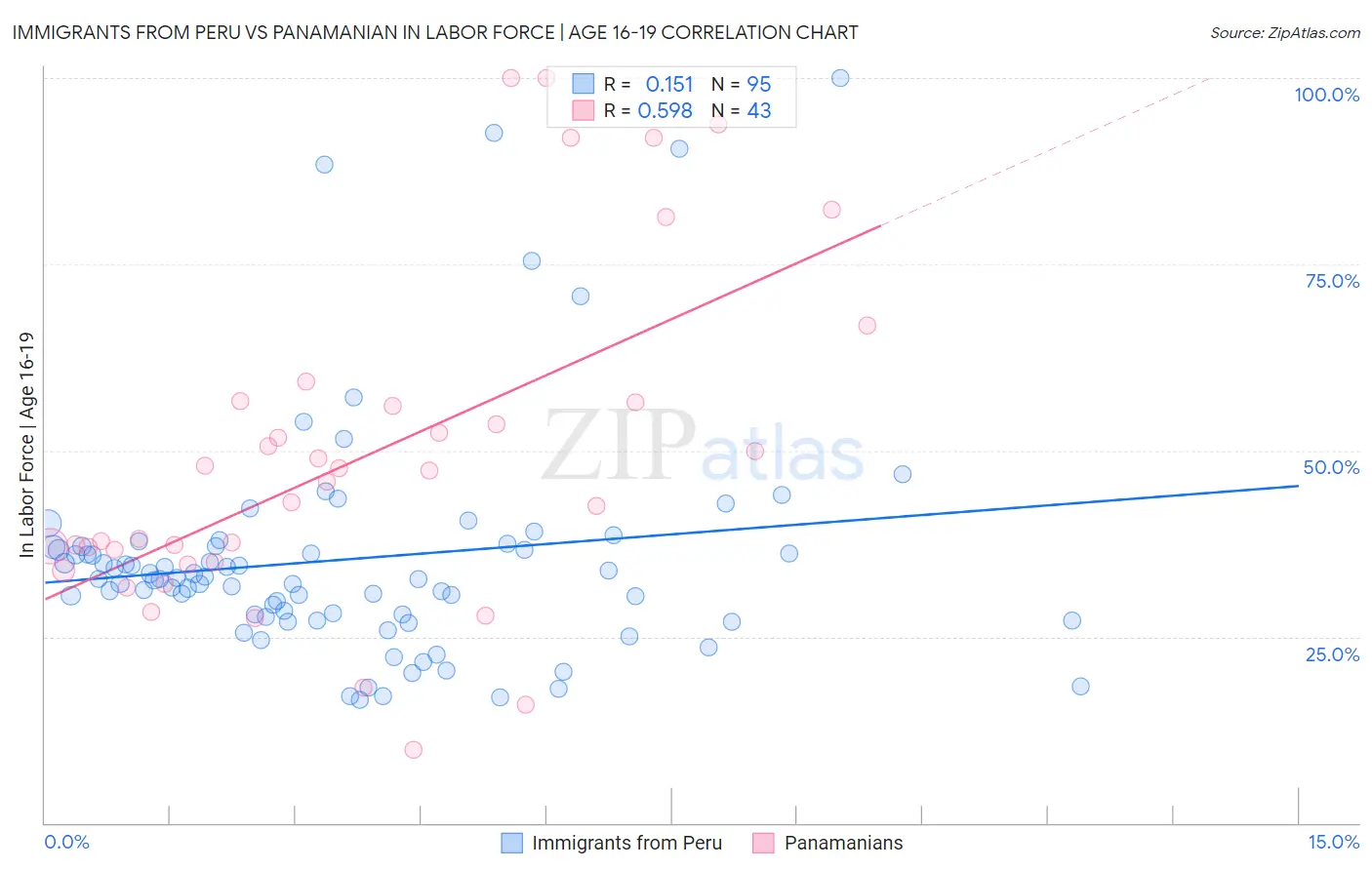 Immigrants from Peru vs Panamanian In Labor Force | Age 16-19
