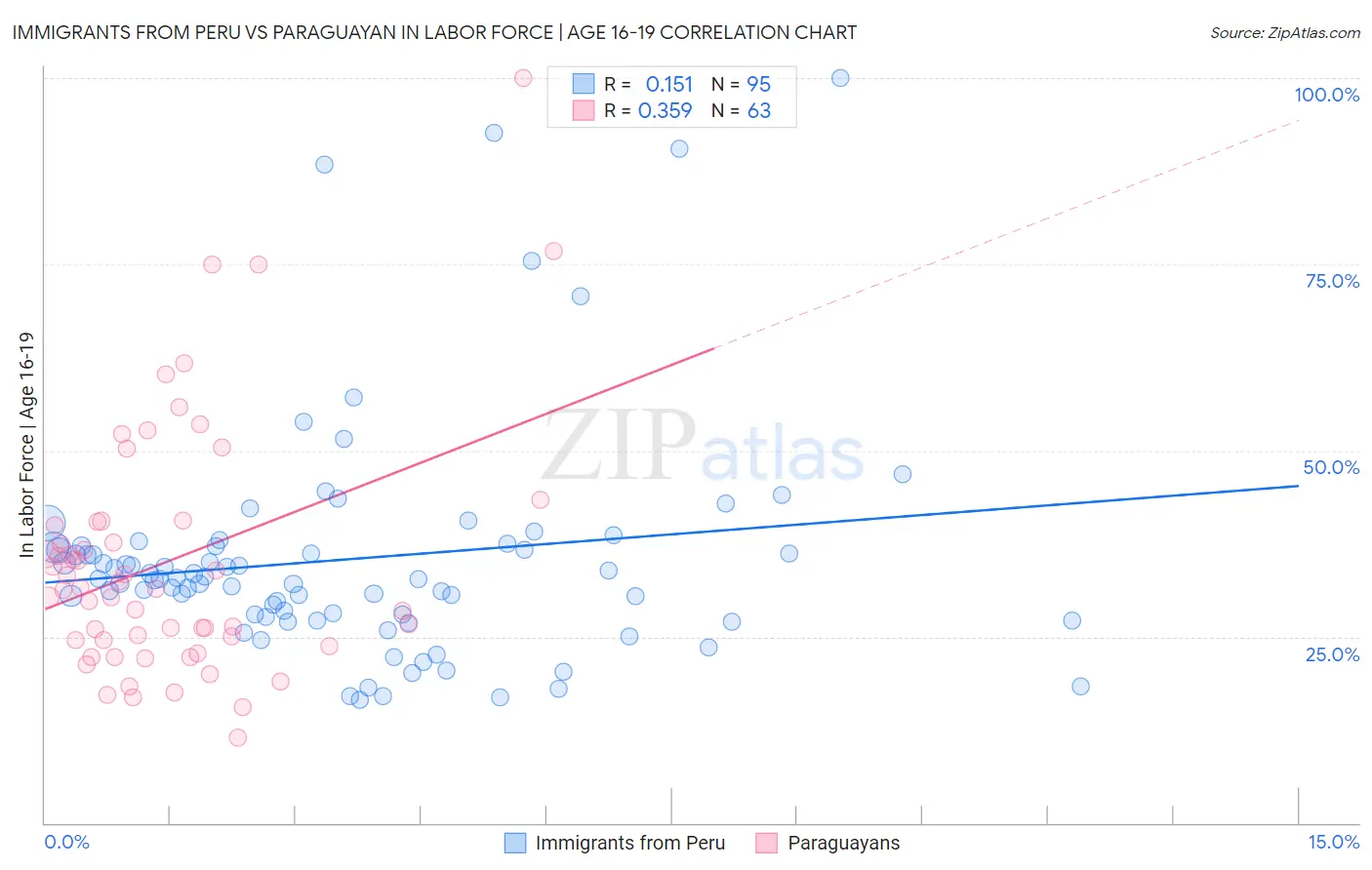 Immigrants from Peru vs Paraguayan In Labor Force | Age 16-19
