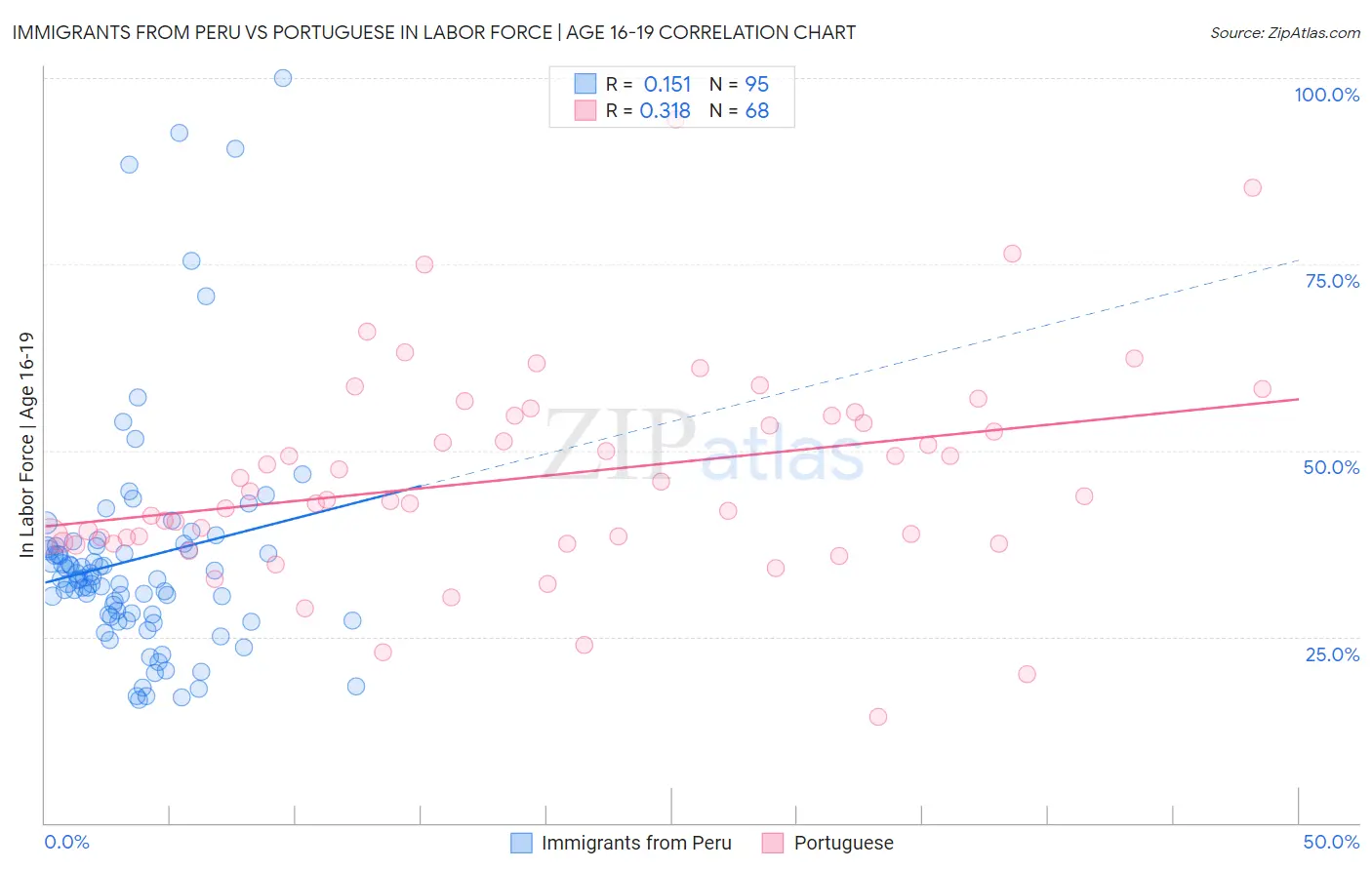 Immigrants from Peru vs Portuguese In Labor Force | Age 16-19