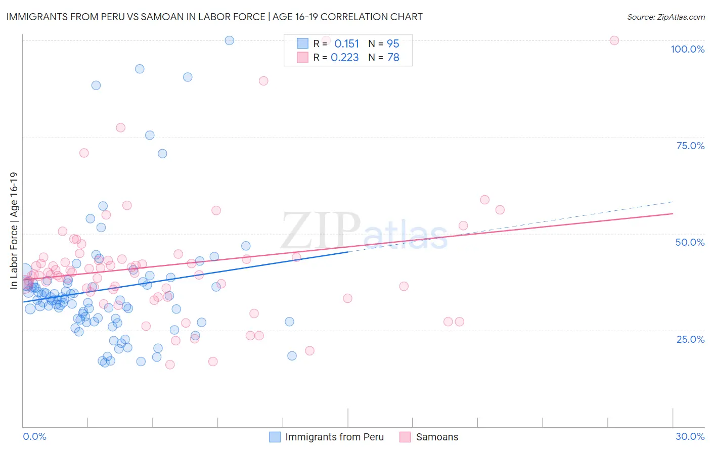 Immigrants from Peru vs Samoan In Labor Force | Age 16-19
