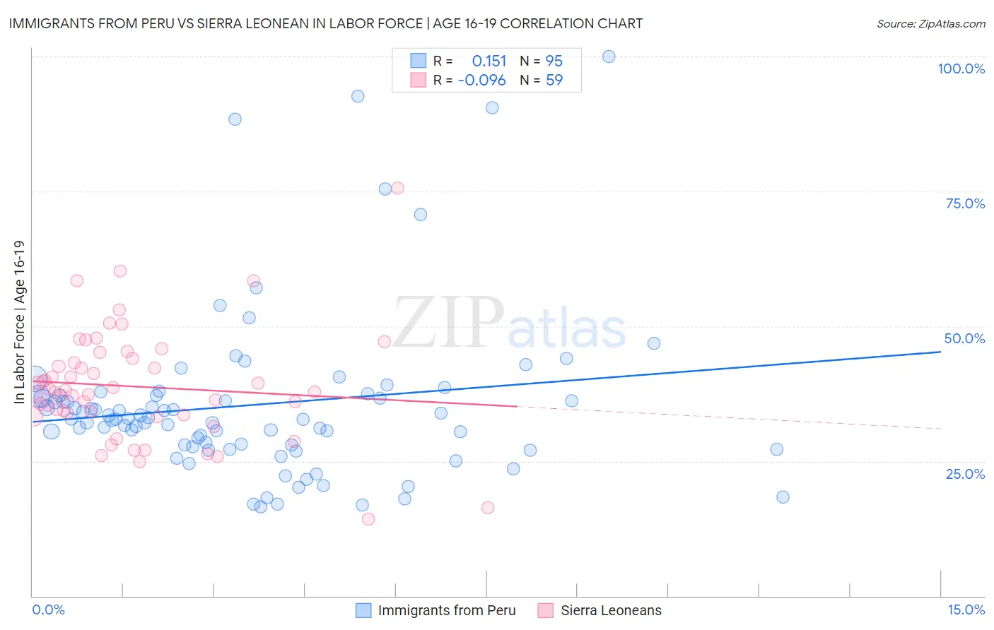 Immigrants from Peru vs Sierra Leonean In Labor Force | Age 16-19