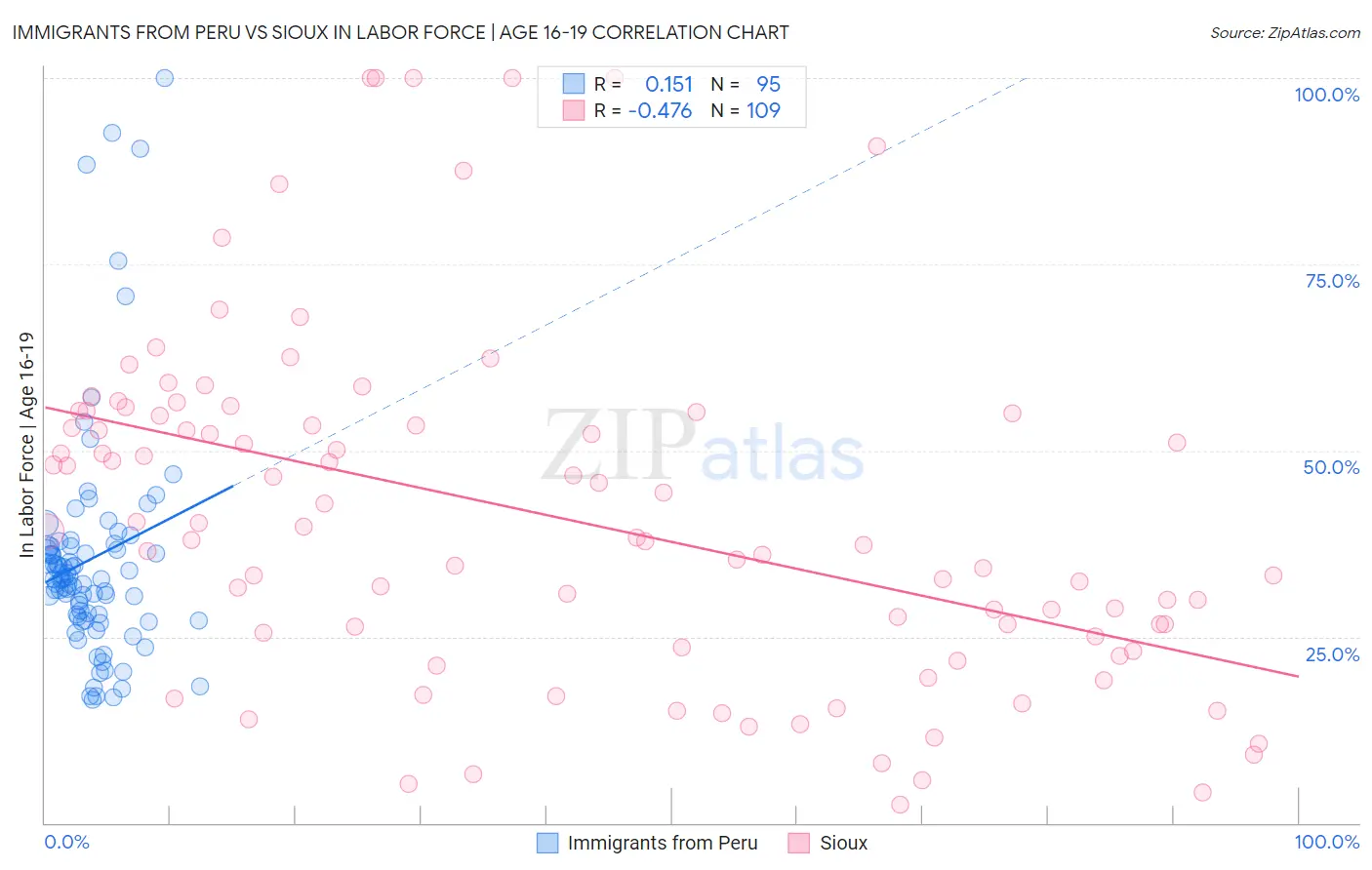 Immigrants from Peru vs Sioux In Labor Force | Age 16-19
