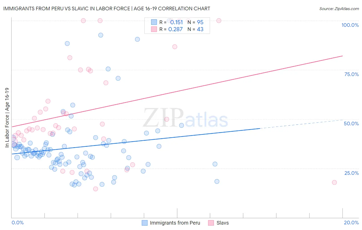 Immigrants from Peru vs Slavic In Labor Force | Age 16-19