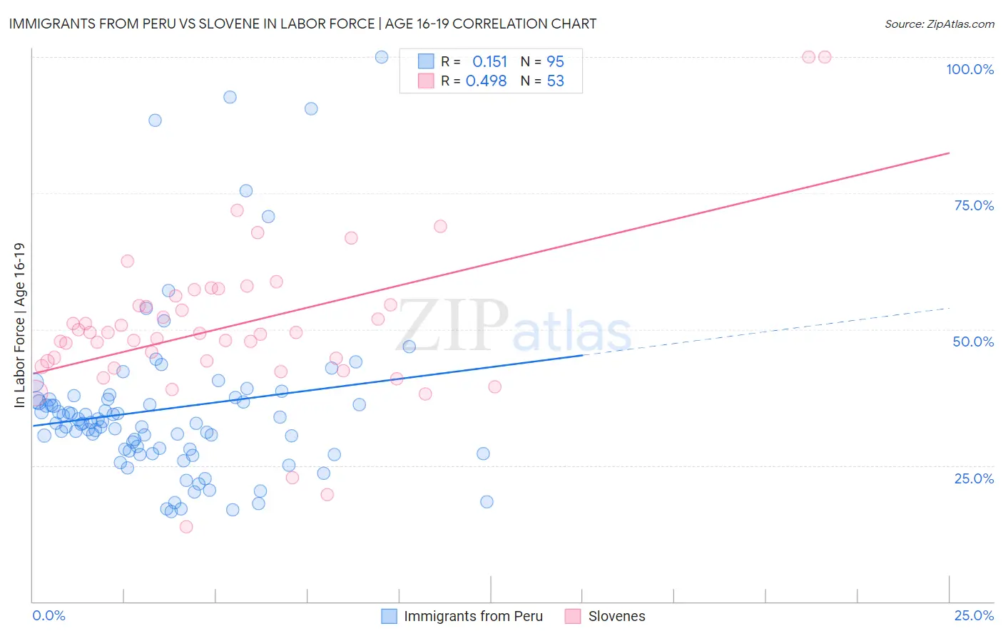 Immigrants from Peru vs Slovene In Labor Force | Age 16-19